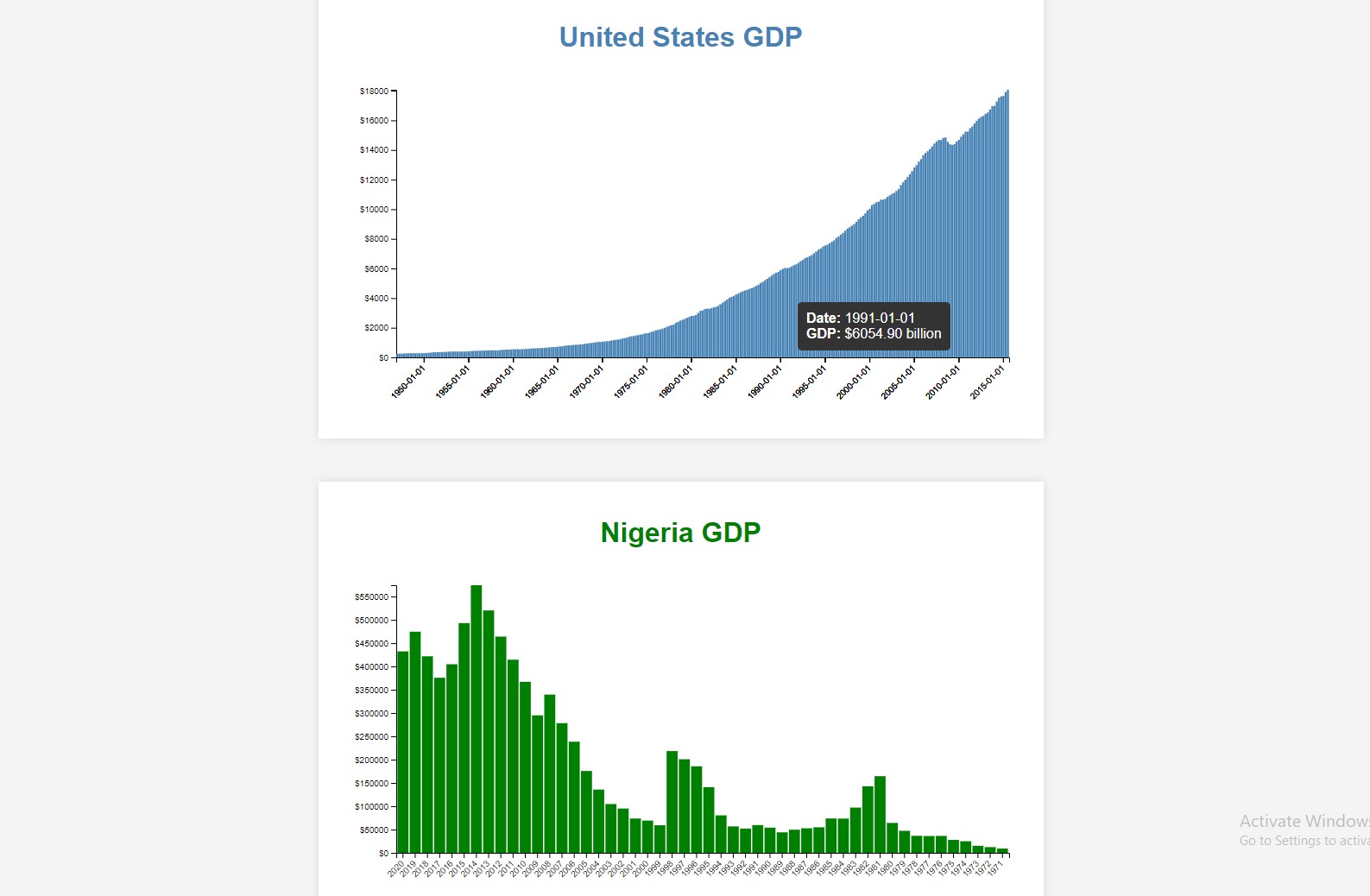 GDP Bar Chart